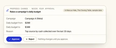 An Agent approval card: a proposed Meta daily budget change shown exactly, waiting for Approve or Reject. Sample data.