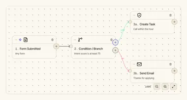 The automation canvas: a sample flow that starts when a form is submitted, then branches on intent score into a task for hot leads and an email for the rest. Sample data.