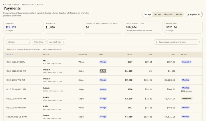 The payments ledger: charges, a refund and fees from Stripe and Whop, each with a match state linking it to a lead. Sample data.
