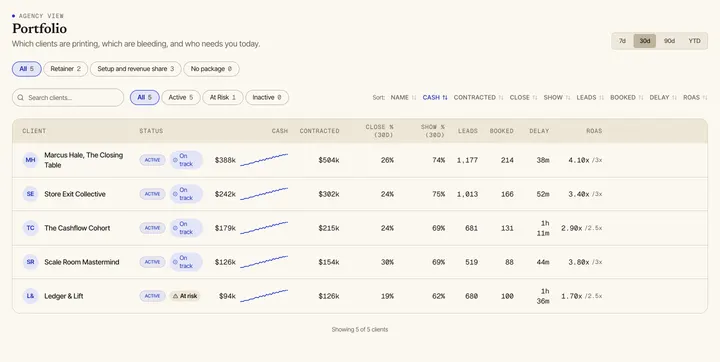 The agency portfolio: five sample clients side by side with cash collected, close rate, show rate, leads, booked calls and return on ad spend. Sample data.